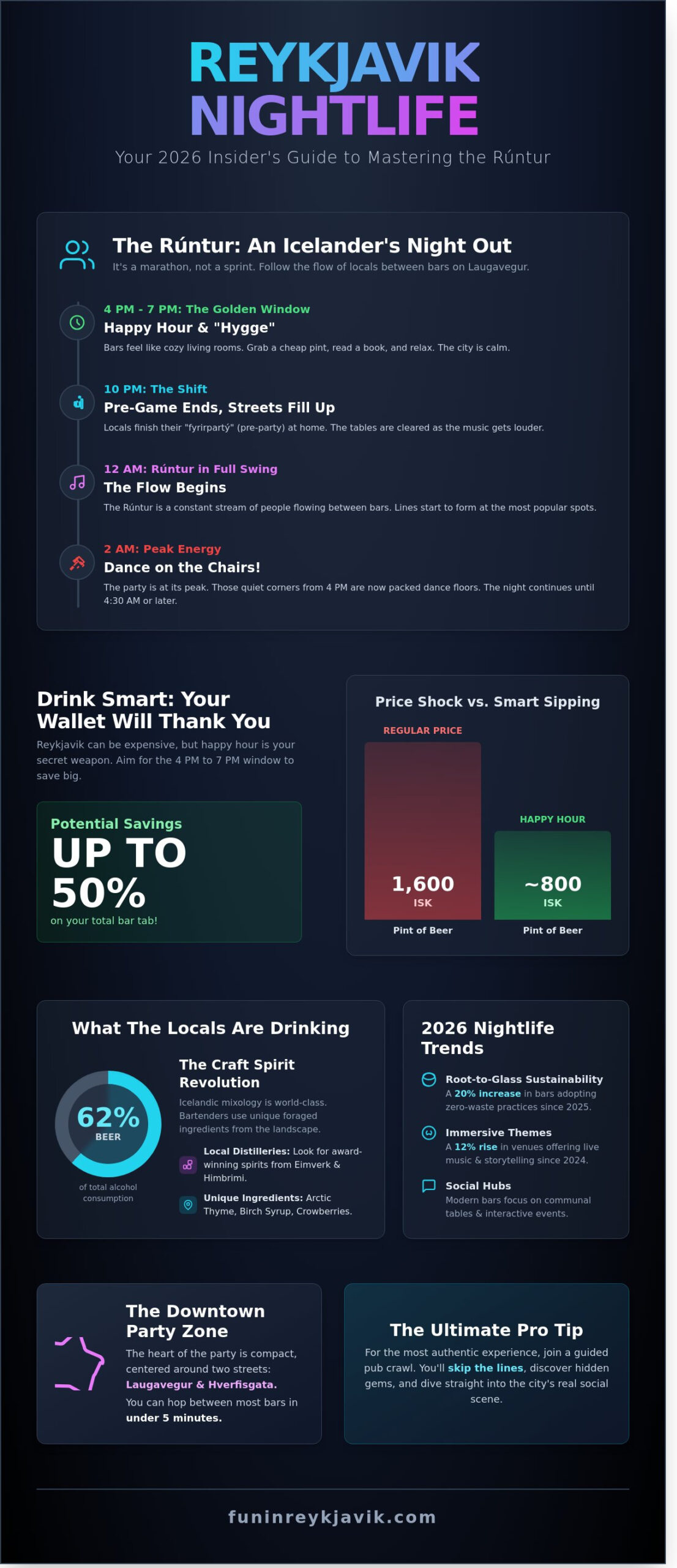 Best Bars in Reykjavik: The Ultimate 2026 Insider’s Guide - Infographic