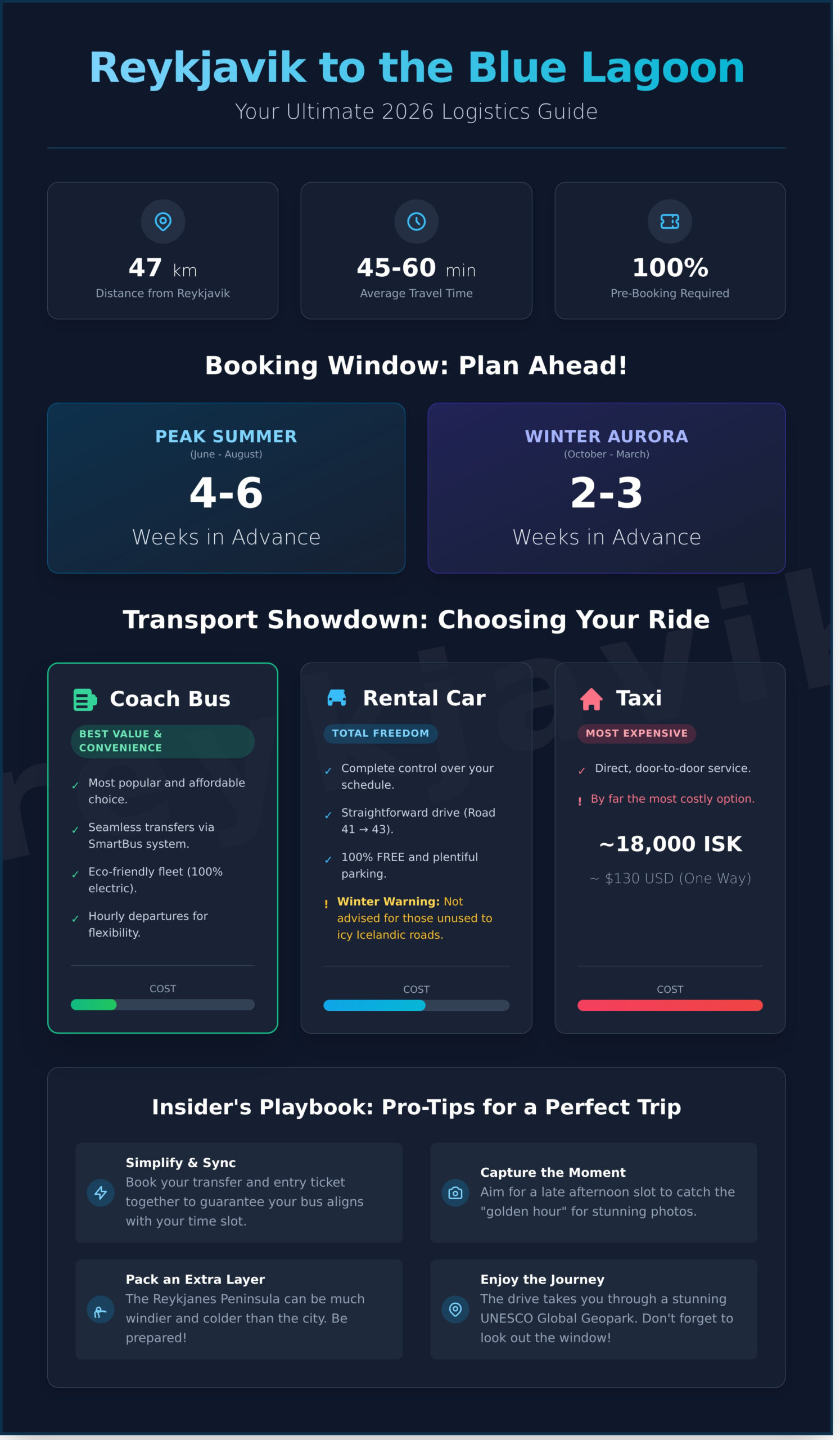 Blue Lagoon from Reykjavik: The Ultimate 2026 Insider’s Travel Guide - Infographic