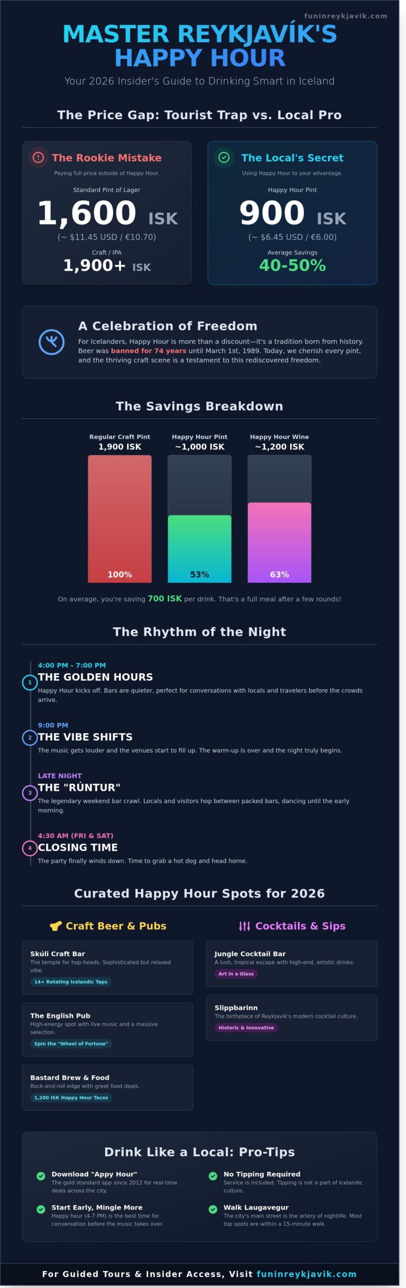 Happy Hour Reykjavik: The Ultimate Insider’s Guide to 2026 Deals - Infographic
