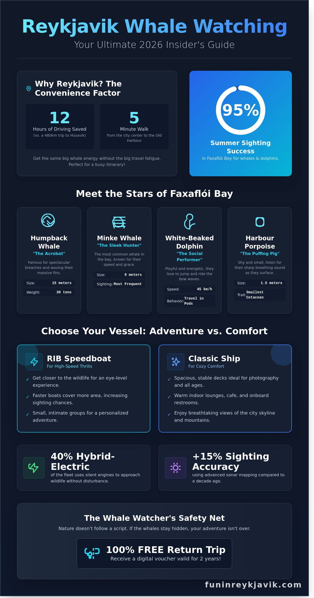 Reykjavik Whale Watching Tour Guide 2026: Epic Wildlife & Insider Tips - Infographic
