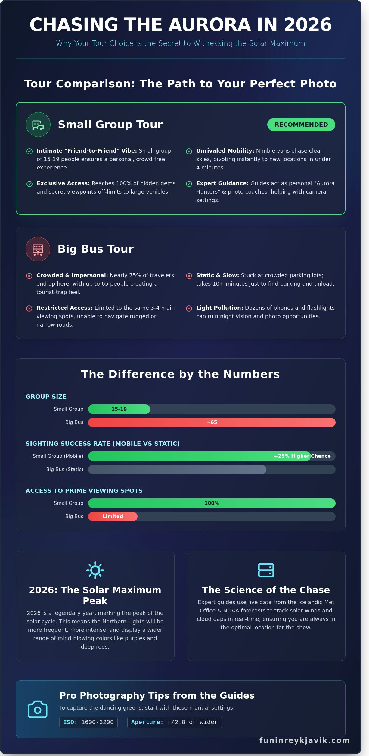 Small Group Northern Lights Tour Reykjavik: The Ultimate 2026 Comparison Guide - Infographic